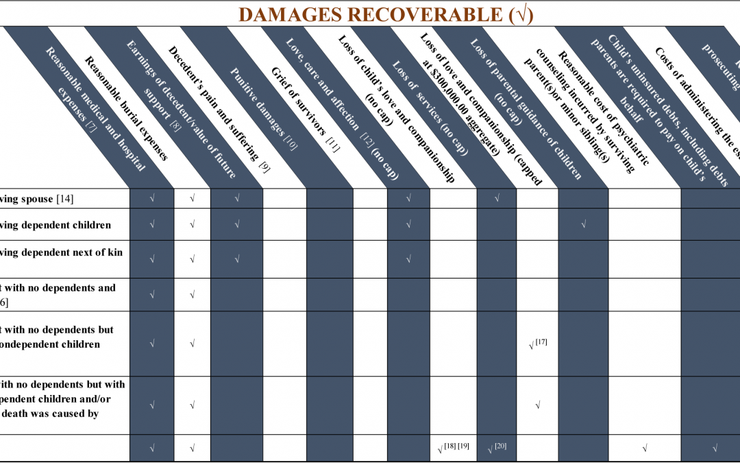 Update – Indiana’s Wrongful Death Damages – A “Cheat Sheet” For What Damages Are Recoverable